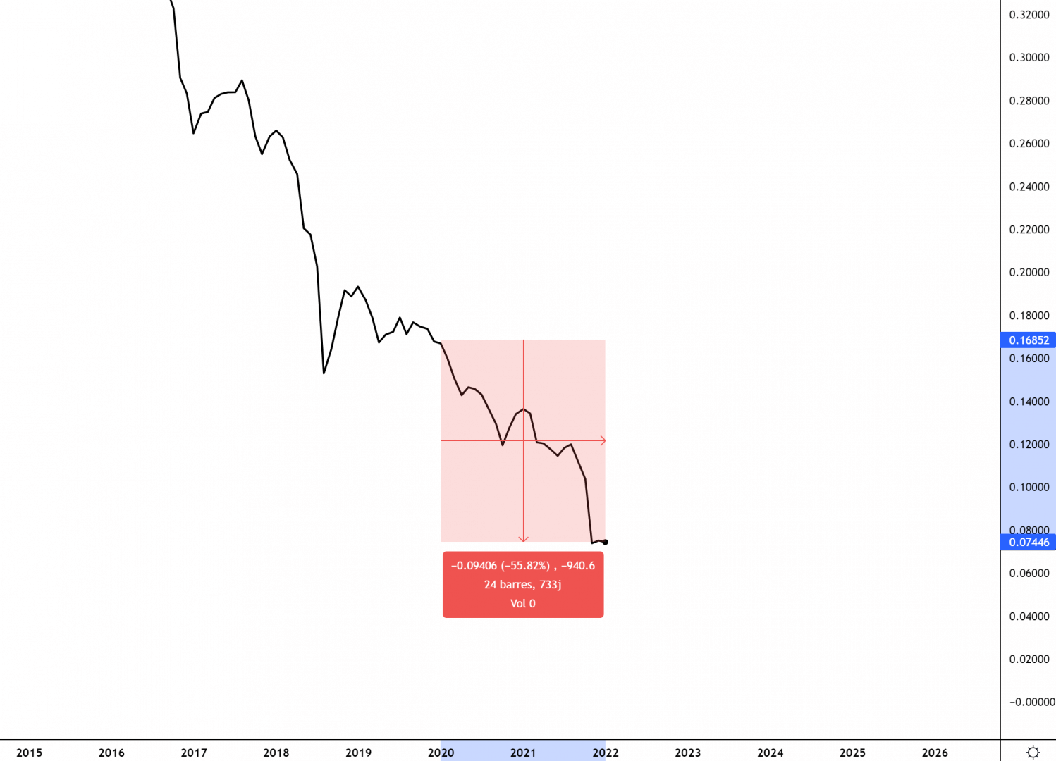 La lire turque a perdu 55% de sa valeur face au dollar américain depuis le 1er janvier 2020. Source : TradingView (TRY/USD)