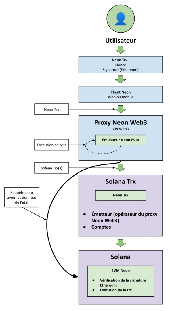 Neon Labs - Architecture générale de Neon - Transaction