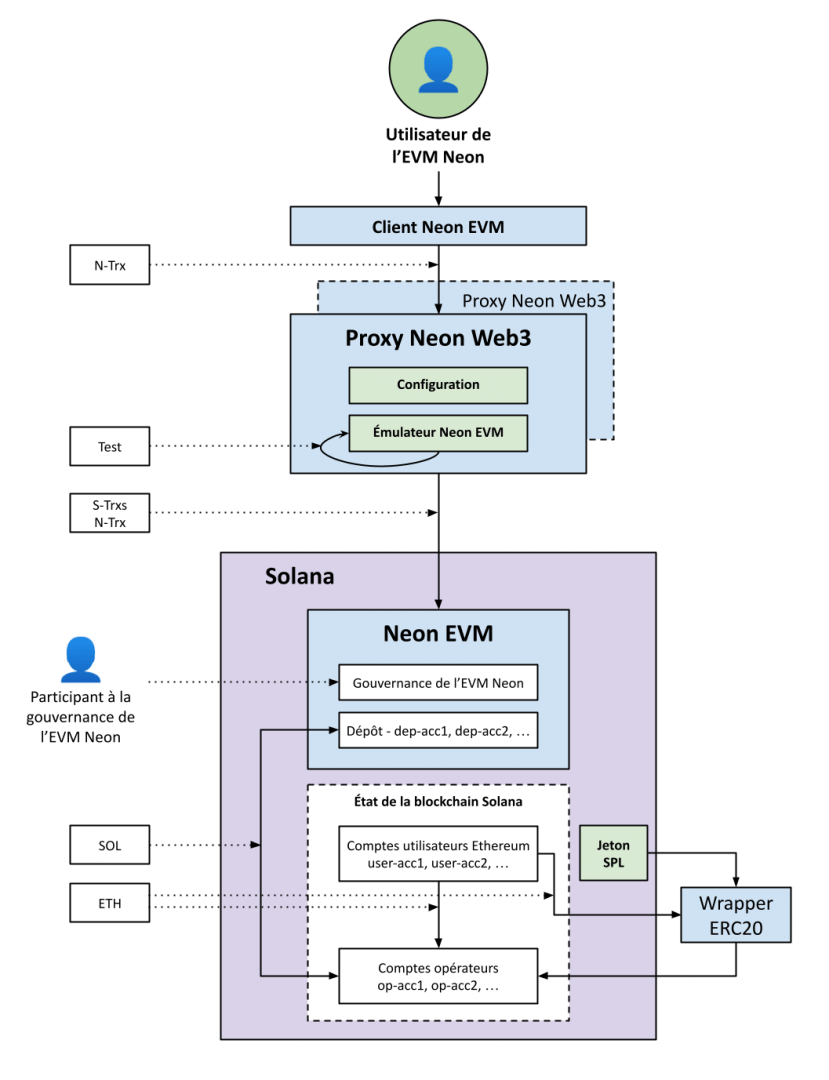 Neon Labs - Architecture - Fonctionnement (EVM, proxy)