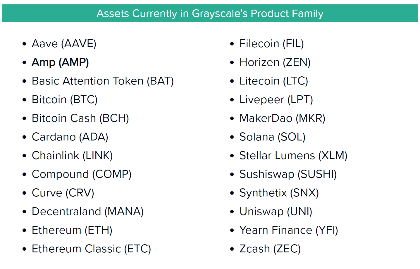 AMP fait son entrée dans la famille de produits proposés par le fonds d'investissement crypto Grayscale.