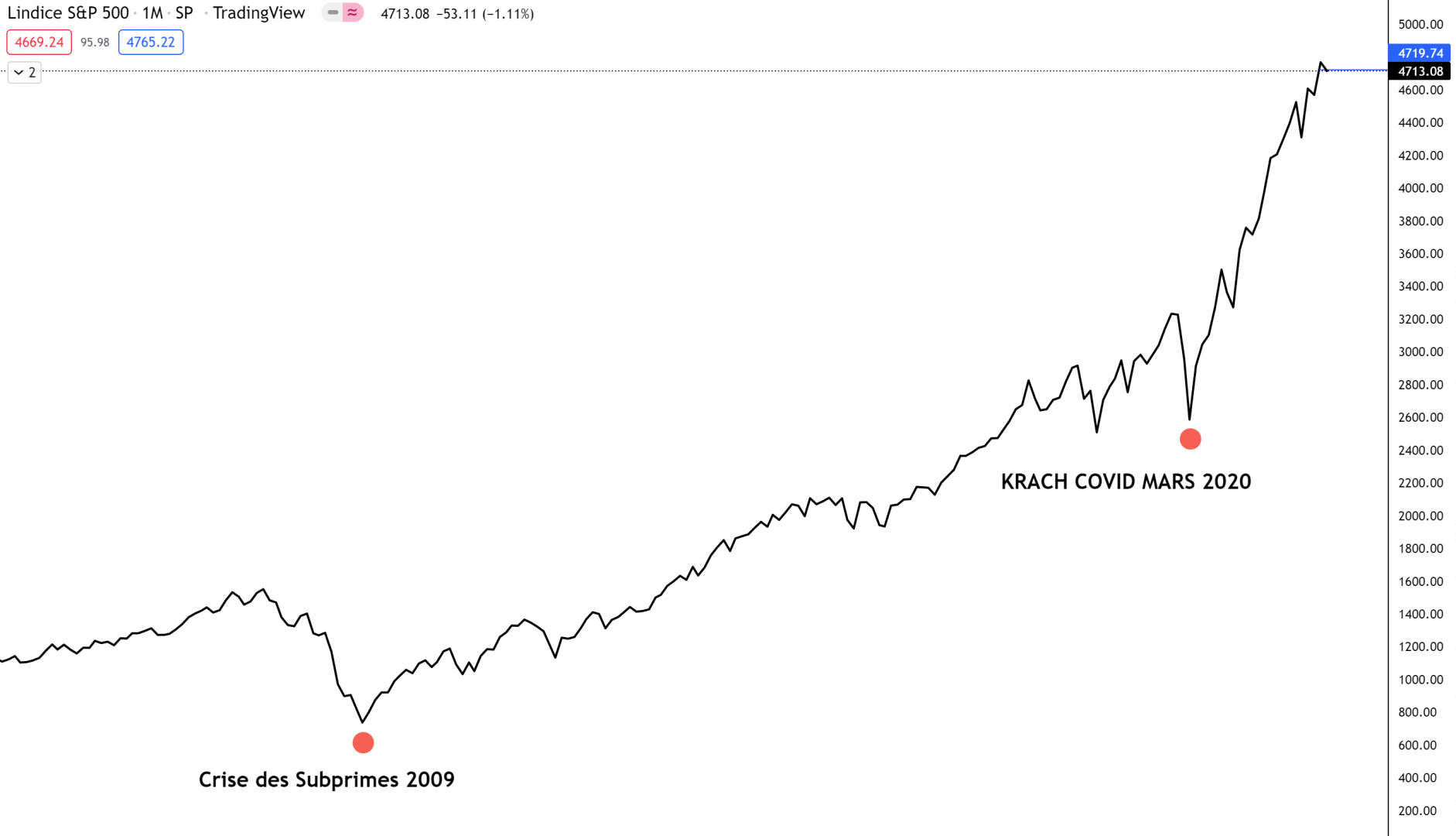 Indice S&P500 1 mois krach subprimes 2009 covid-19 2020