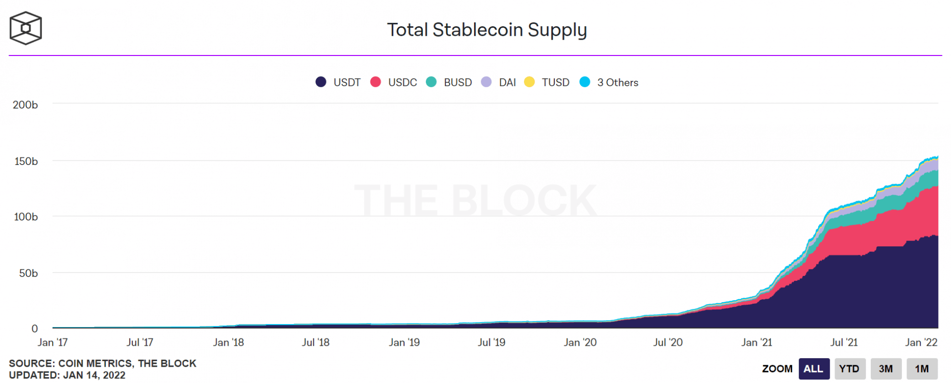 croissance demande stablecoins 2017 à 2022 - besoin de régulation