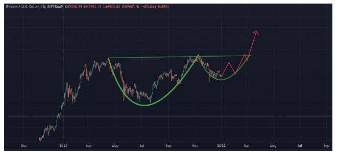 Formation haussière anse en tanse pour bitcoin (BTC)