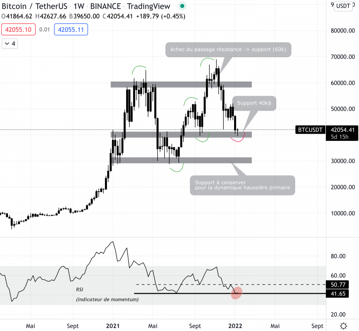 Bitcoin en range weekly