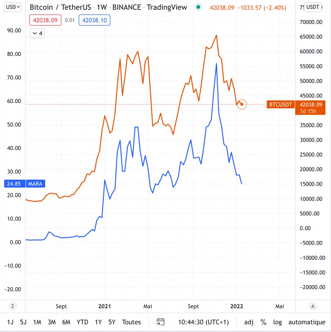 L'action Marathon digital holdings et bitcoin très proche contre le dollar.