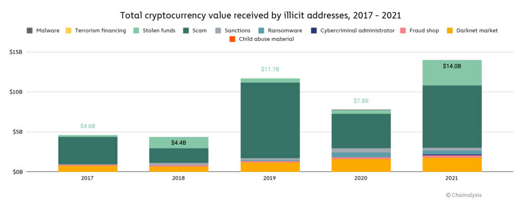 Valeurs totales des cryptomonnaies sales reçues, par année et par catégorie d’activités illicites