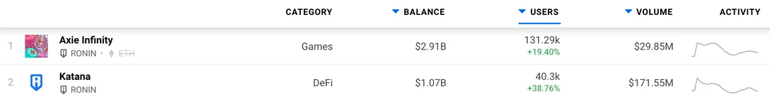 nombre d'utilisateurs Axie Infinity Ronin (+19,40 %) Katana (+38,76 %)
