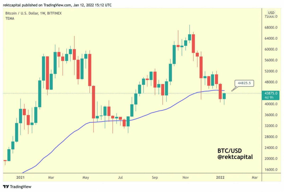 Bitcoin dit côturer la semaine au-dessus des 45 000 $ pour récupérer un support majeur.