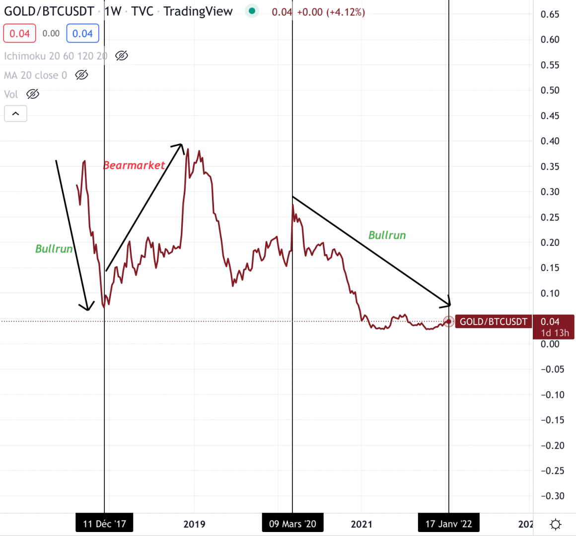 Alternance Bullrun/ Bearmarket sur la paire Gold/BTC.