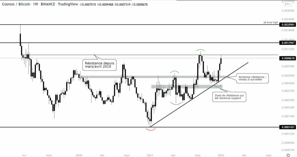 Cours Cosmos Bitcoin 1 semaine 5 janvier 2022