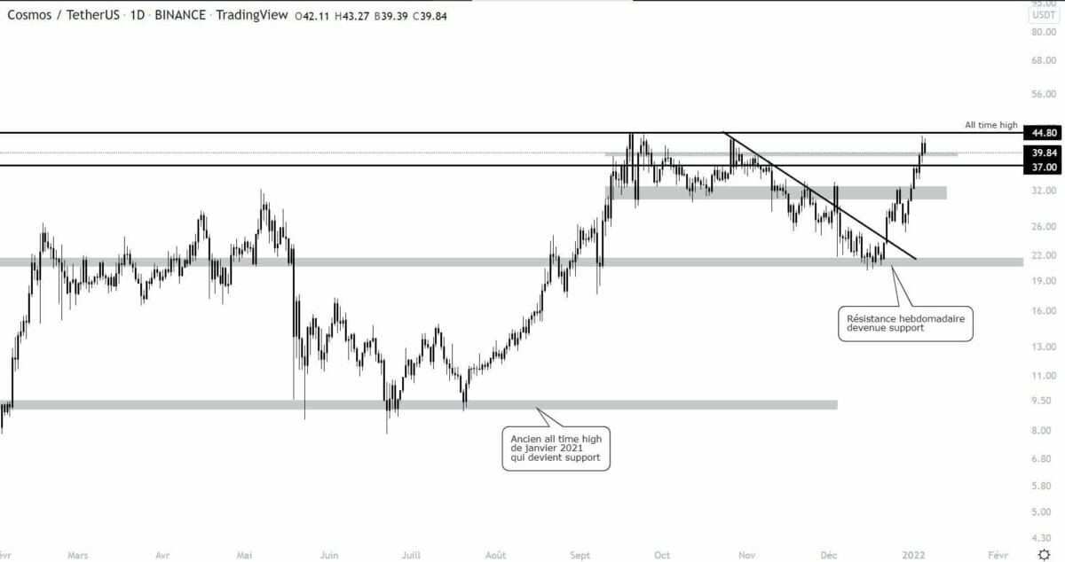 Cours Cosmos dollar 1 jour 5 janvier 2022