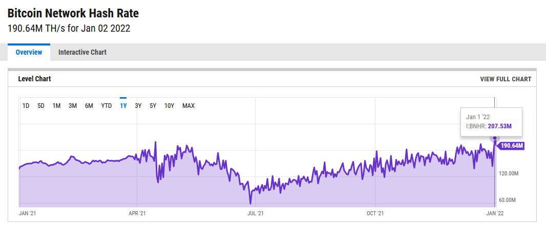 Nouvel ATH sur le hashrate de Bitcoin