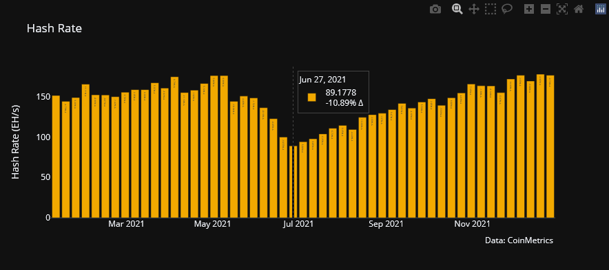 Un hashrate du BTC qui s'est complètement remis du ban chinois du minage