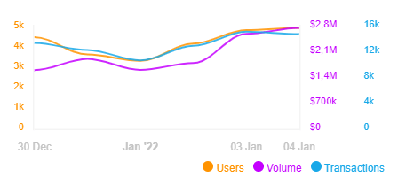 Données en termes de nombre d'utilisateurs, de volume et de montant de transactions de la plateforme Solanart sur les 7 derniers jours. 