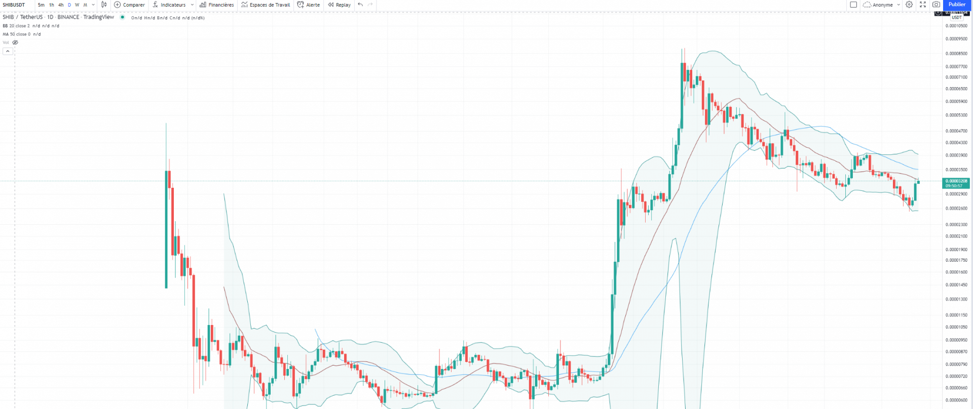 Figure Tradingview de la chute du cours après le tweet d'Elon Musk