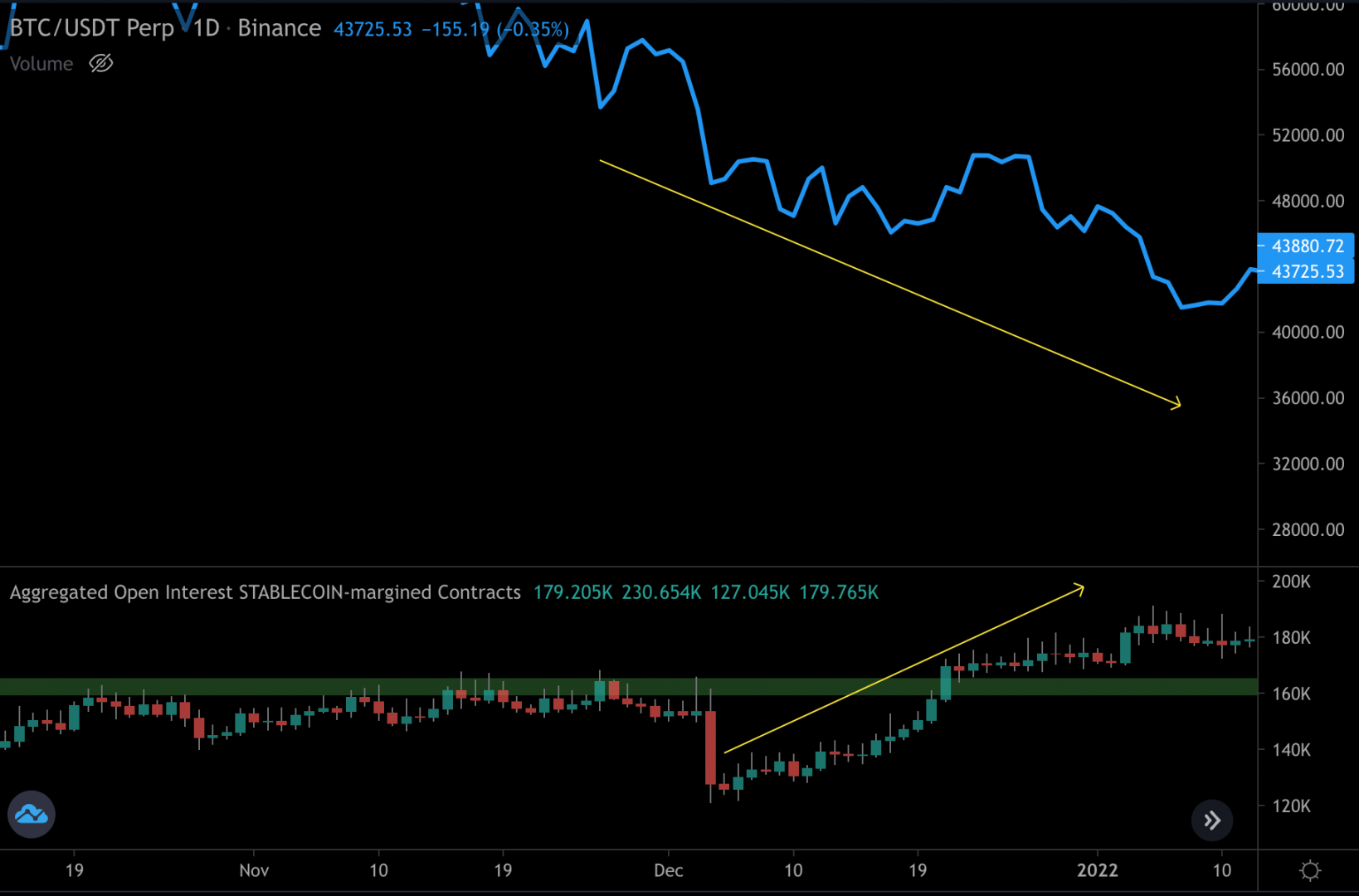 Potentiel short squeeze sur le Bitcoin avec un open interest élevé et le prix qui baisse.