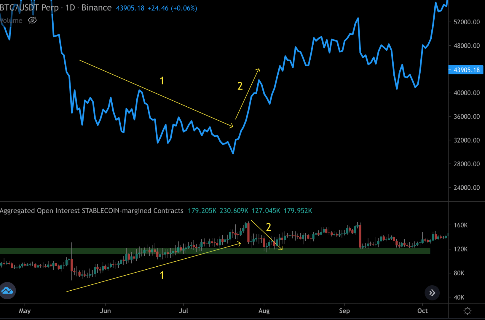 Graphique ilmlustrant le short squeeze du Bitcoin de Mai à Août 2021