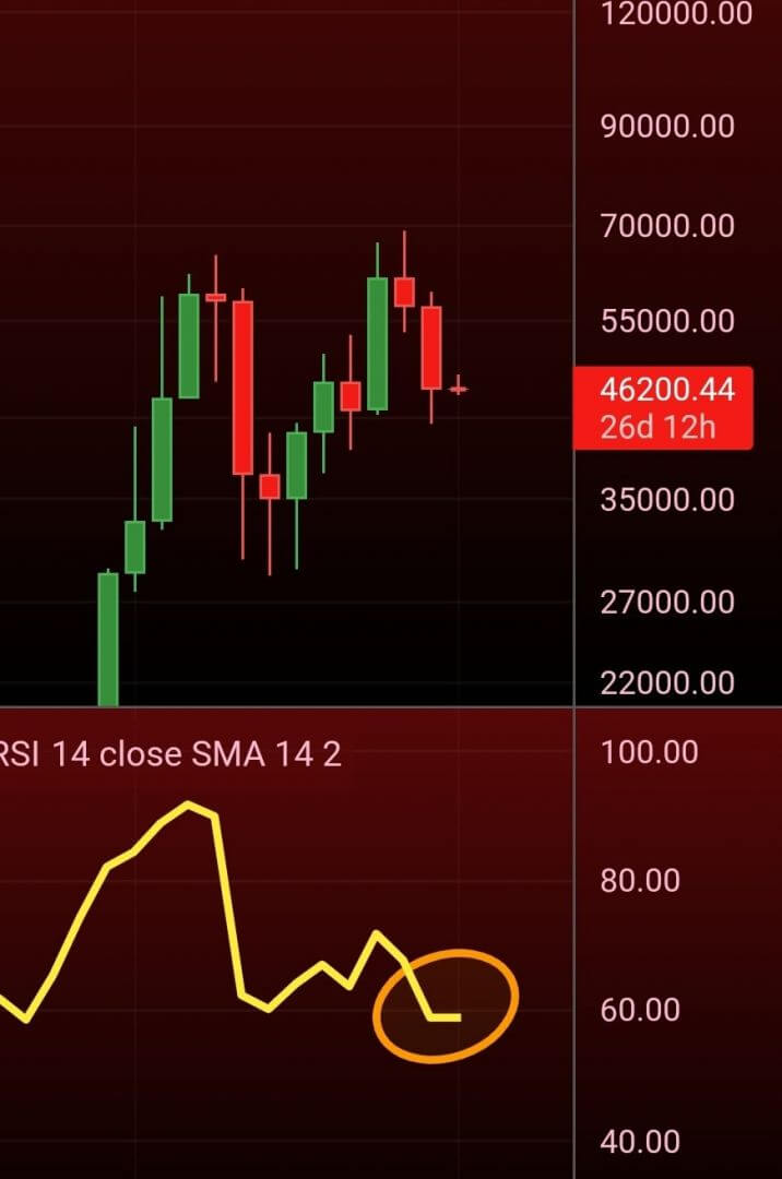 Le RSI mensuel de bitcoin prévoit-il une reprise prochaine du rallye haussier de bitcoin (BTC) ?