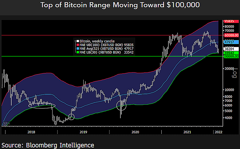 Un nouveau plancher aux 30 000 $ pour bitcoin (BTC) ?