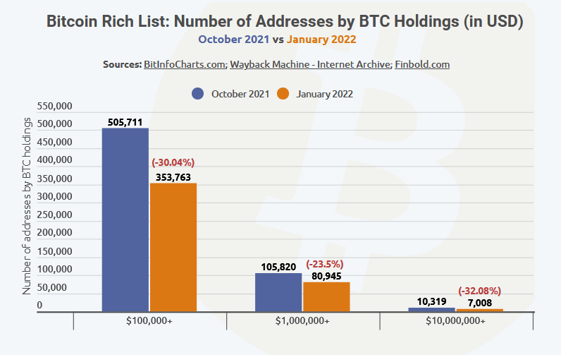 diminution du nombre de millionnaires Bitcoin 105 820 à 80 945 octobre 2021 à janvier 2022