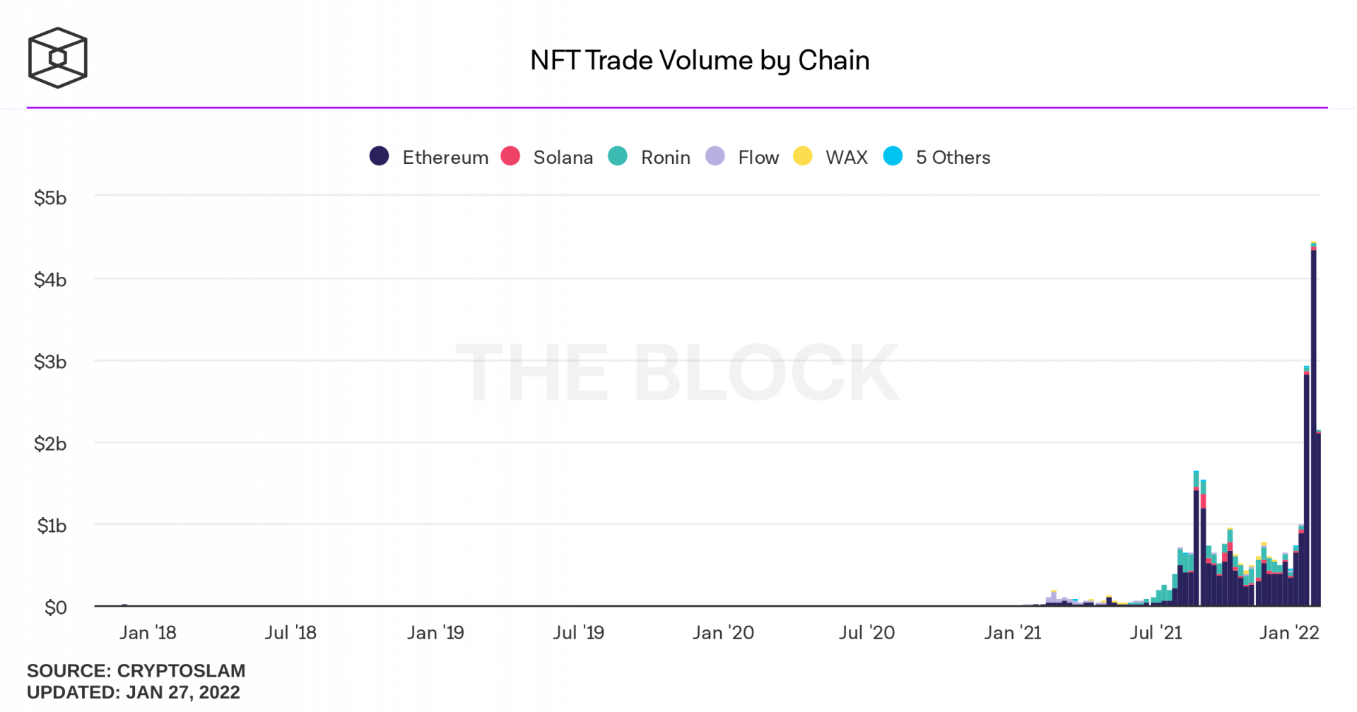 volumes d’échange NFT Solana inférieurs Ethereum