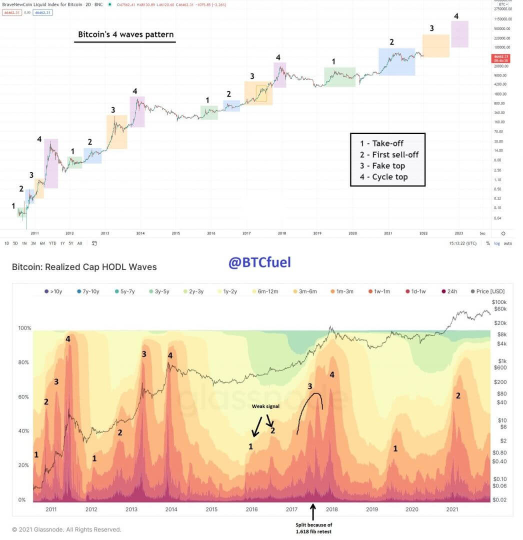 Prévisions d'un cycle plus long pour bitcoin (BTC)