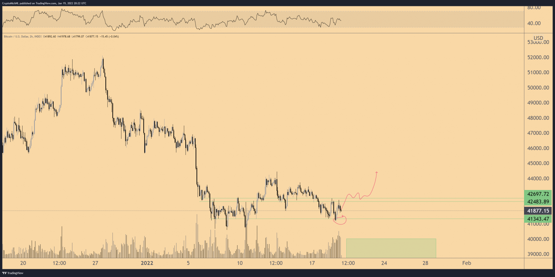 Les 42 400 $ - 42 700 $ sont une zone clé pour une reprise haussière de bitcoin (BTC).