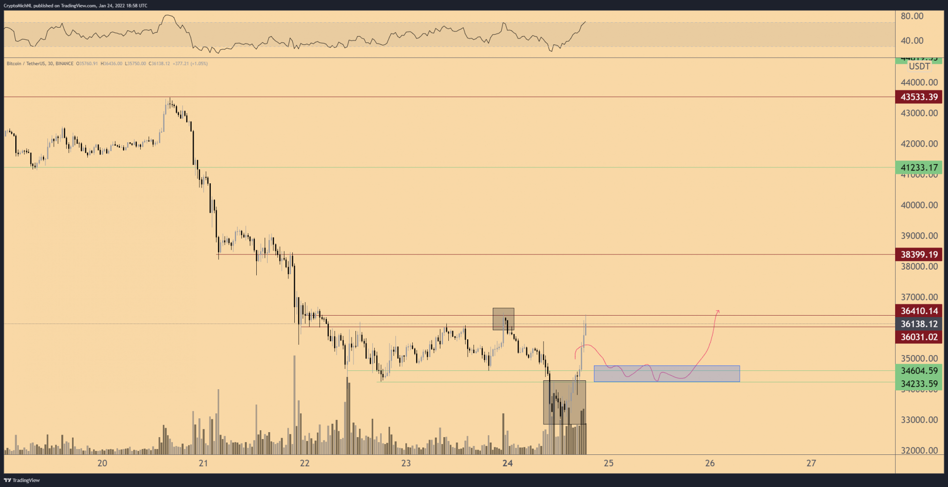 Reprise haussière du cours du bitcoin (BTC) pouvant franchir les 38 000 $ dans les prochains jours