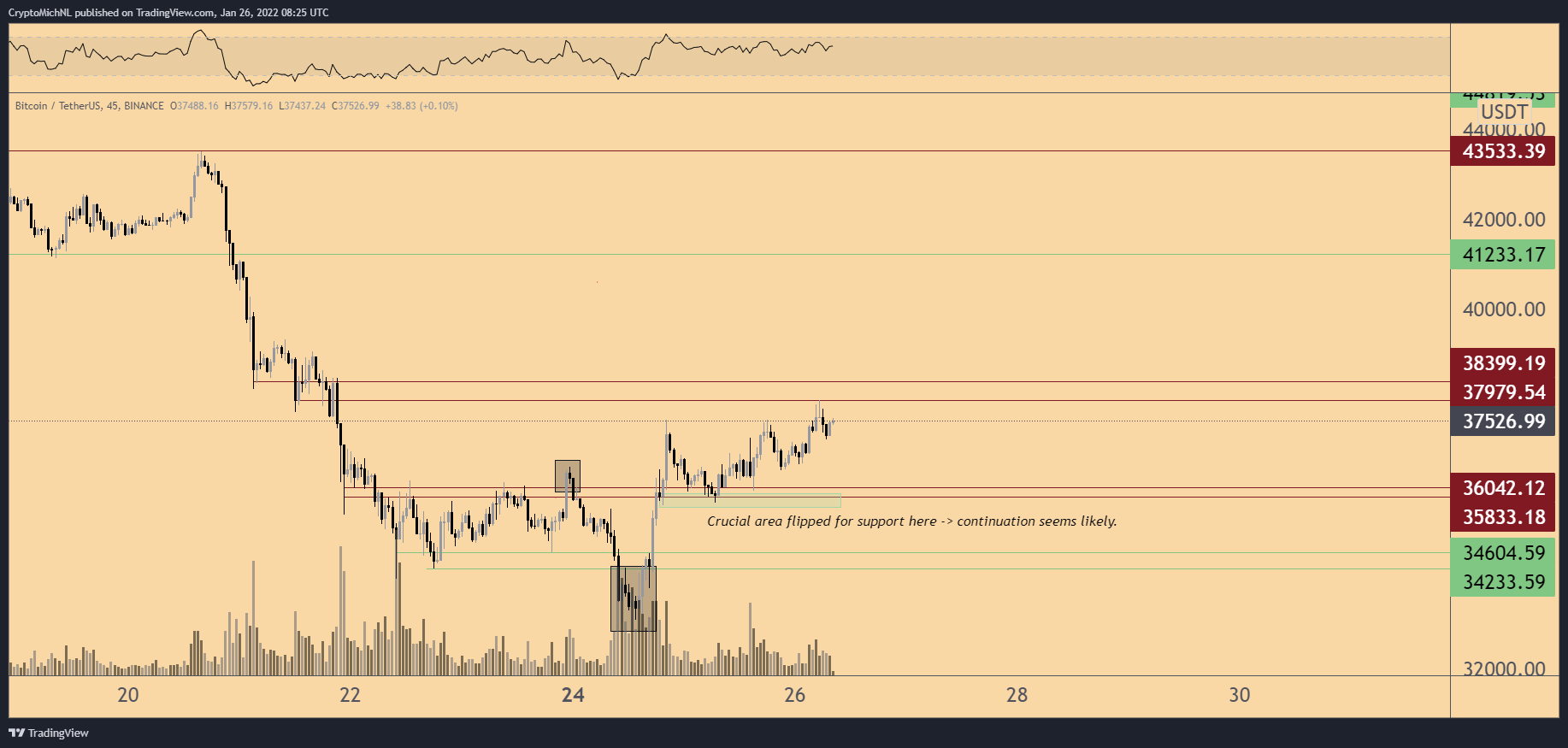 Vers un breakout et un test des 40 700 $ pour bitcoin (BTC) ?