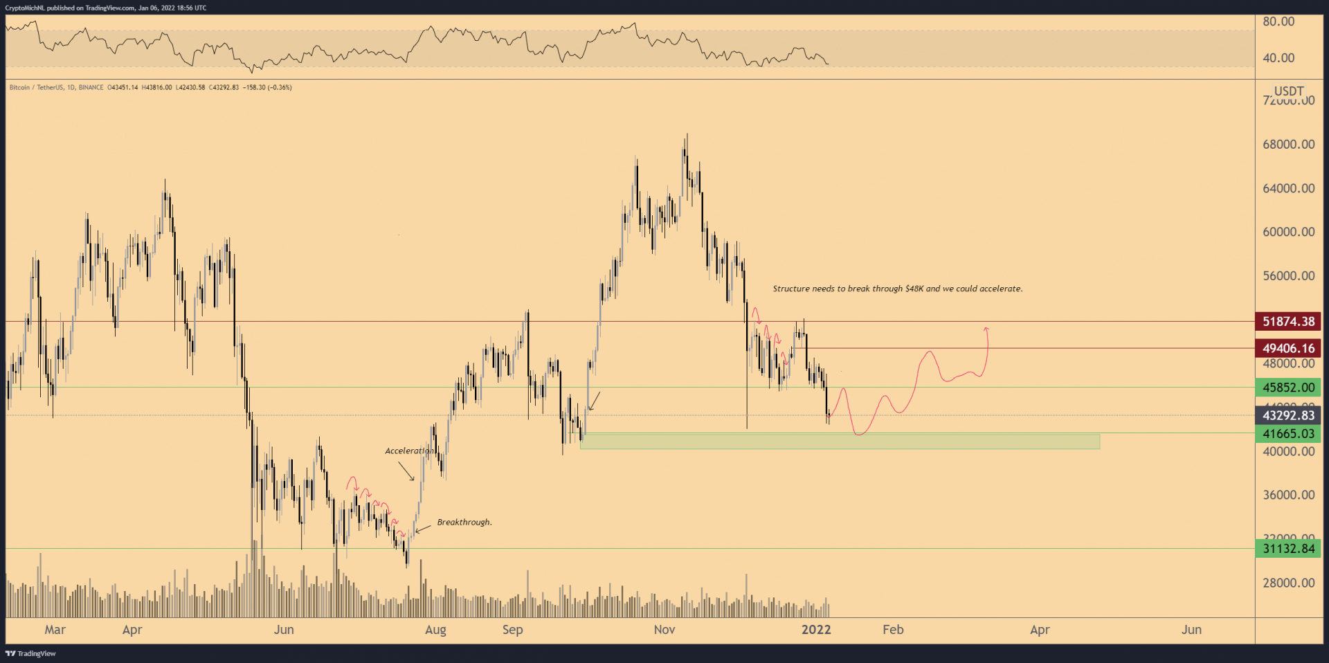 Bitcoin (BTC) trouvera-t-il un support pour un rebond aux 41 665 $ ?