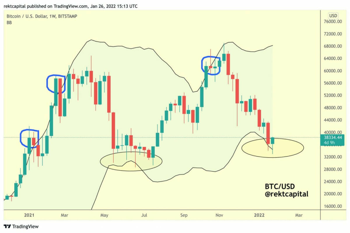 Bitcoin (BTC) a-t-il touché le plancher en descendant sous les 33 000 $ ?