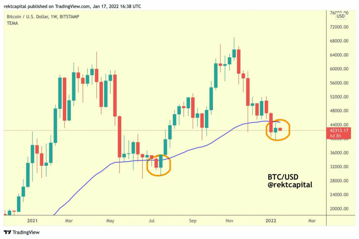 Bitcoin (BTC) clôture une deuxième fois la semaine sous la moyenne mobile exponentielle des 50 semaines.