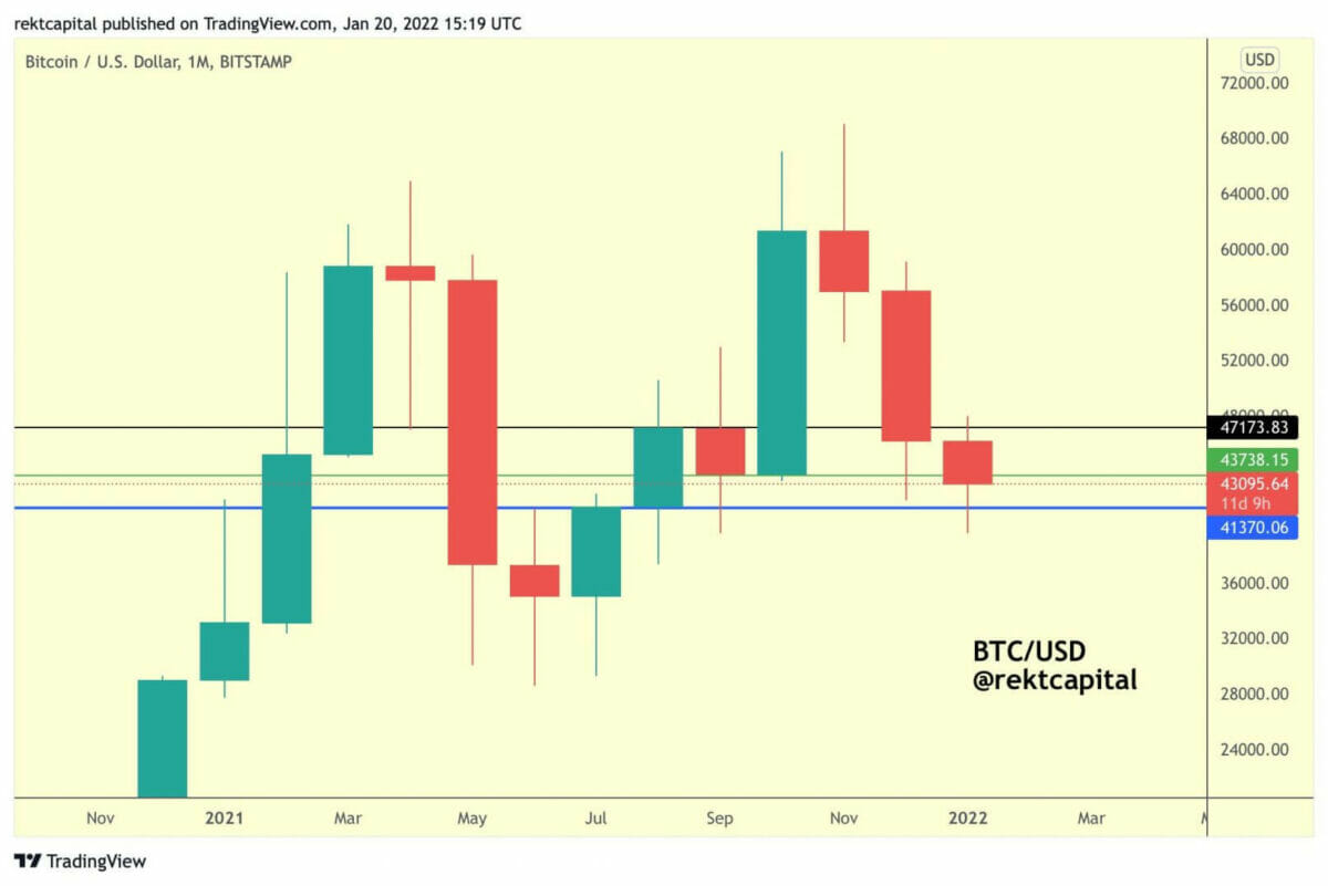 Une cl^pture mensuelle au-dessus des 43 750 $, permettrait de voir les 47 000 $ pour bitcoin (BTC) en février 2022.