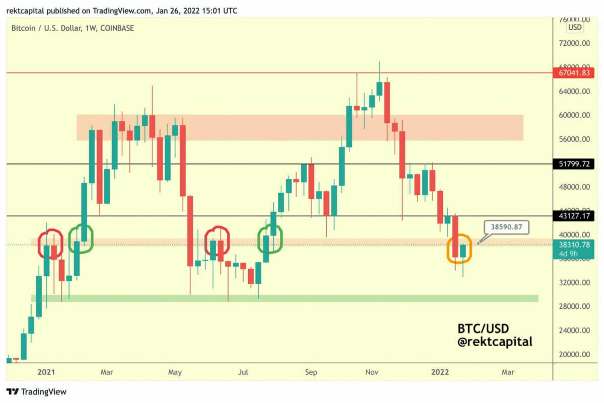 Une clôture hebdomadaire de bitcoin (BTC) au-dessus des 40 000 $ pour relancer la dynamique haussière.