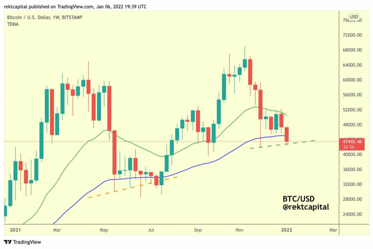 Bitcoin (BTC) chercherait un support aux environs des 43 440 $.