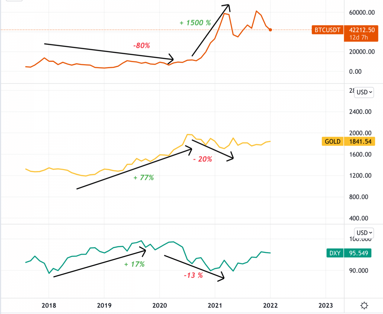 Bitcoin ne ressemble pas à un risk off. 