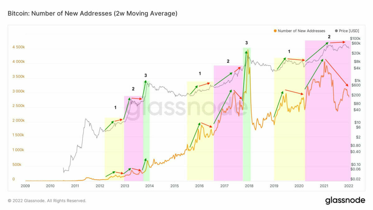 Au moins une dernière éruption explosive du bitcoin (BTC) avant les marchés baissiers