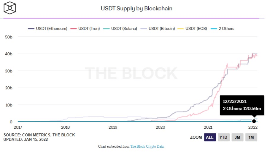 L'USD Coin (USDC) devant le Tether (USDT) sur Ethereum (ETH)