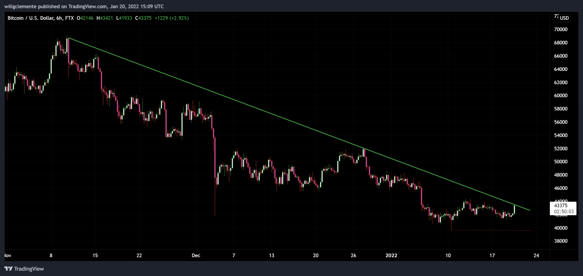 Tentative de bitcoin de briser la tendance baissière depuis plus de 2 mois