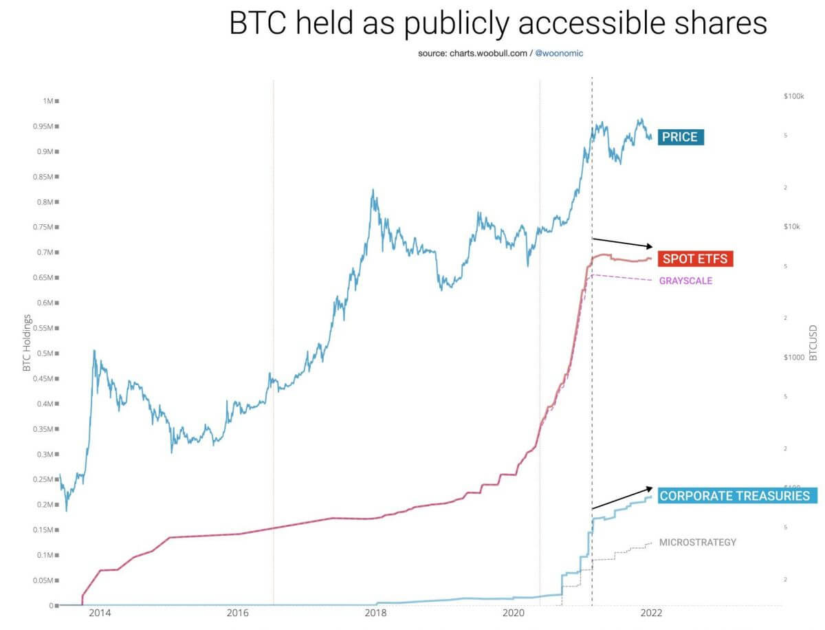 sociétés cotées bourse quantité importante BTC augmentation parts de marché par rapport produits financiers