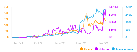 Graphique montrant l'évolution du nombre d'utilisateurs, de nombre de transaction ainsi que du volume effectué à l'intérieur du jeu play to earn DeFi Kingdoms sur la blockchain Harmony.