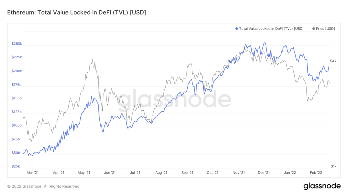 ETH TVL