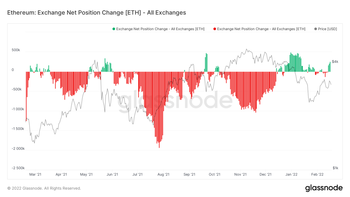 Exchange Net Position Change ETH