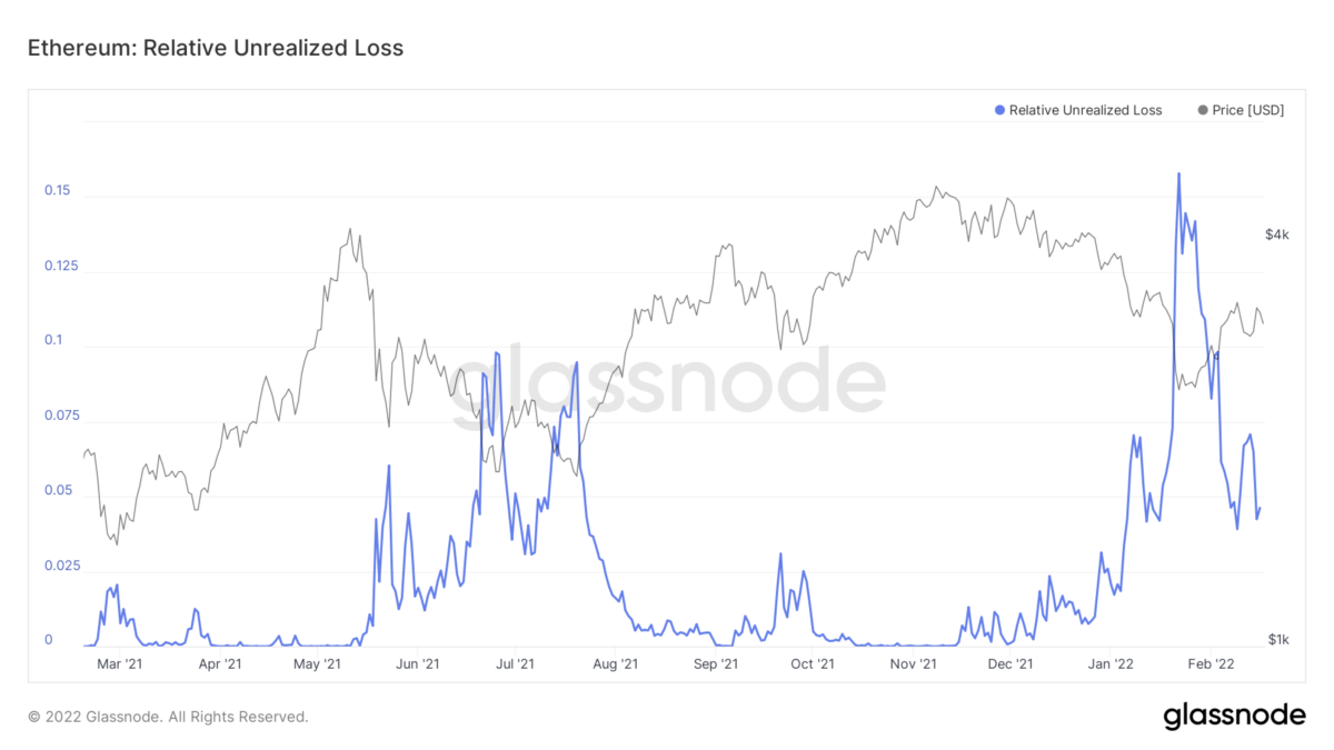 Relative Unrealized Loss