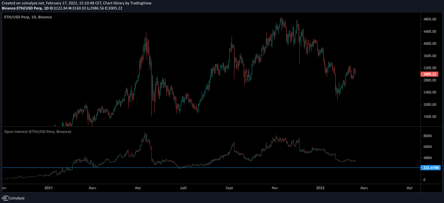 Open Interest ETH Chart