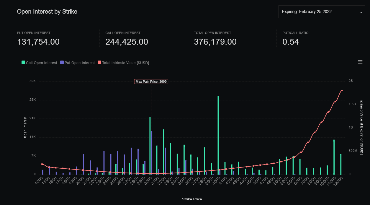 Option ETH