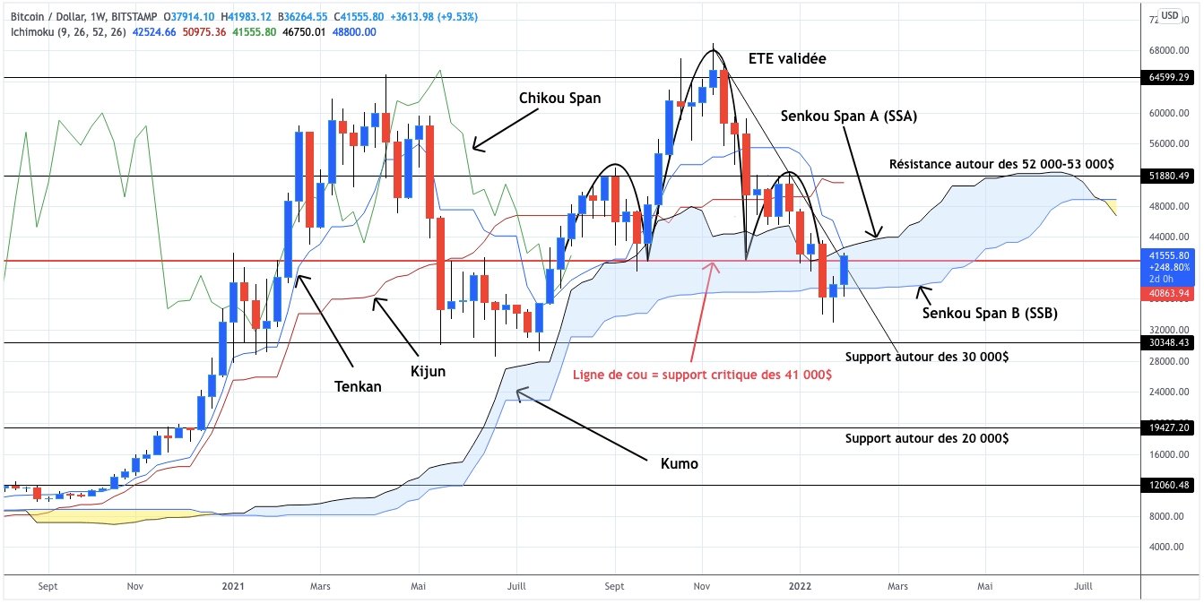 Analyse du cours du Bitcoin hebdomadaire - 05 février 2022