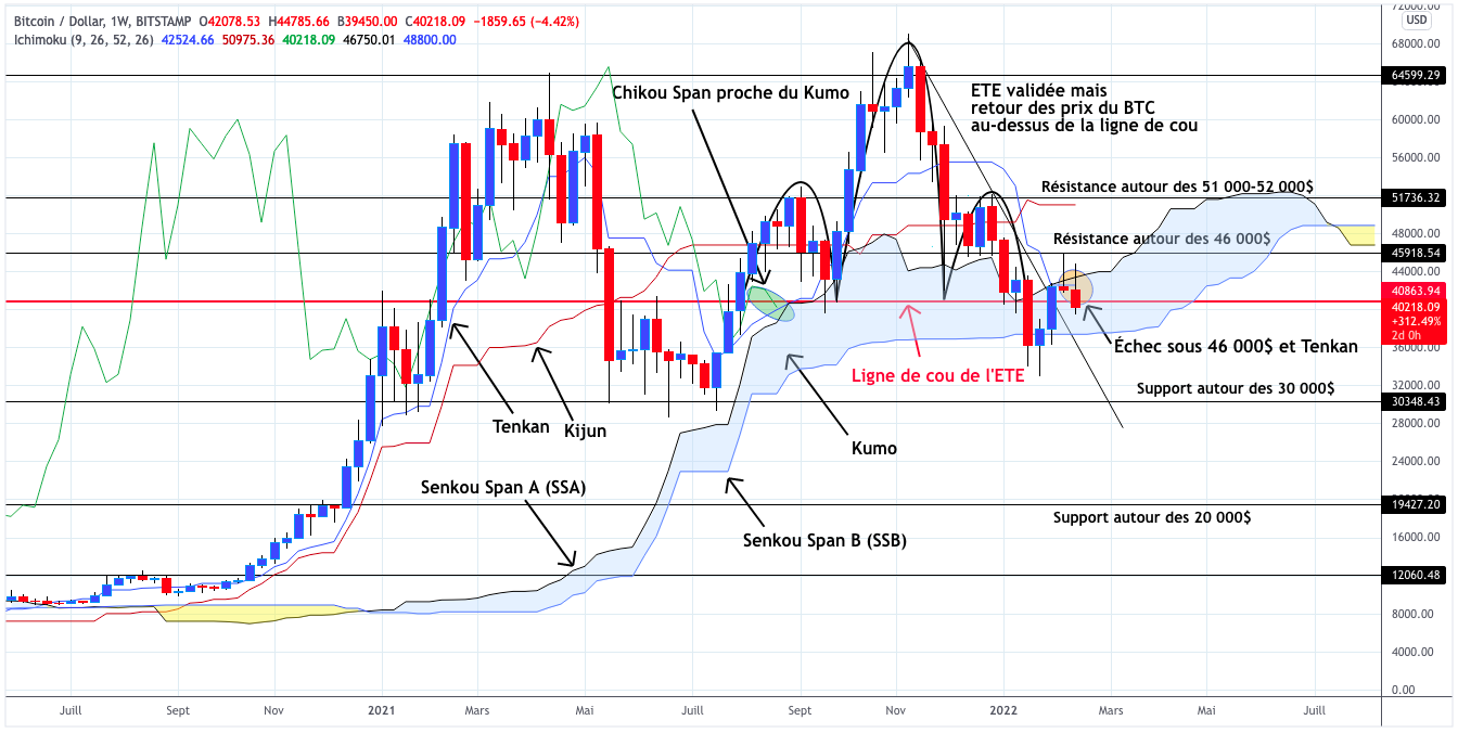 Analyse du cours du Bitcoin hebdomadaire - 19 février 2022