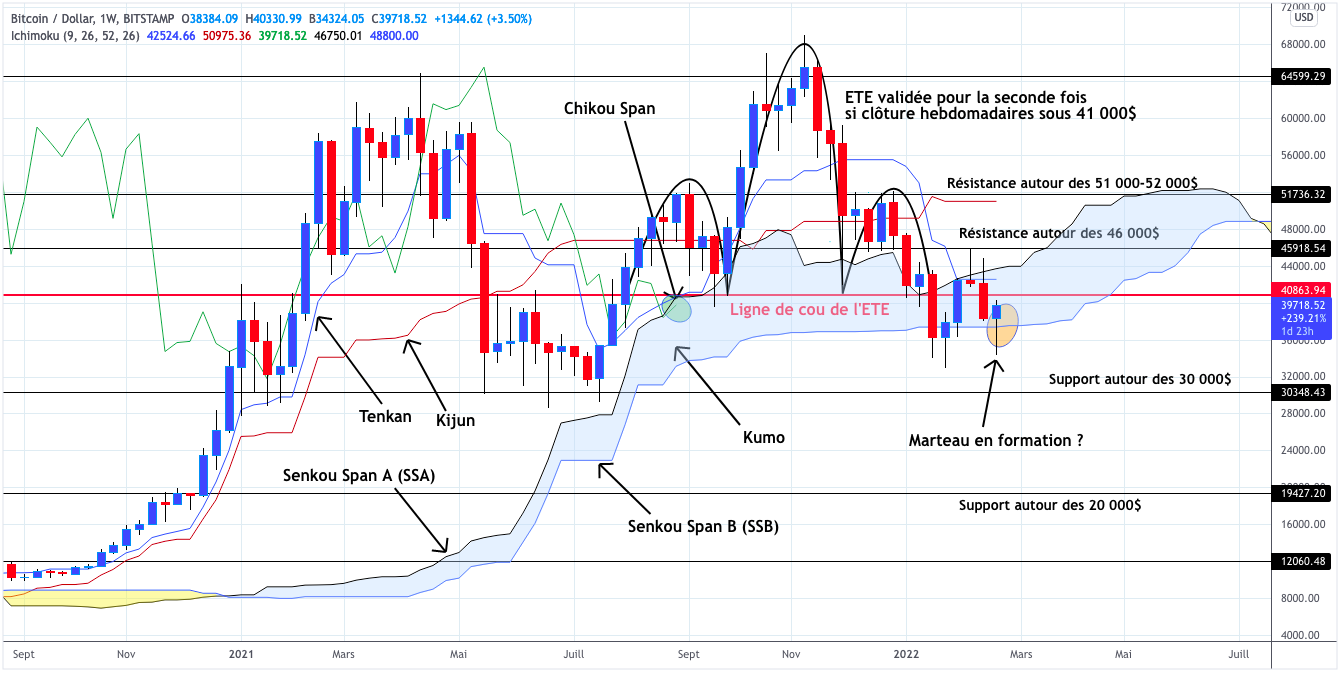 Analyse du cours du Bitcoin hebdomadaire - 26 février 2022