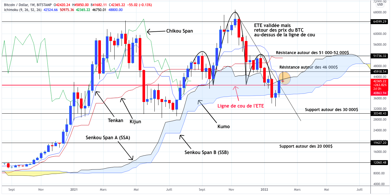 Analyse du cours du Bitcoin hebdomadaire - 12 février 2022